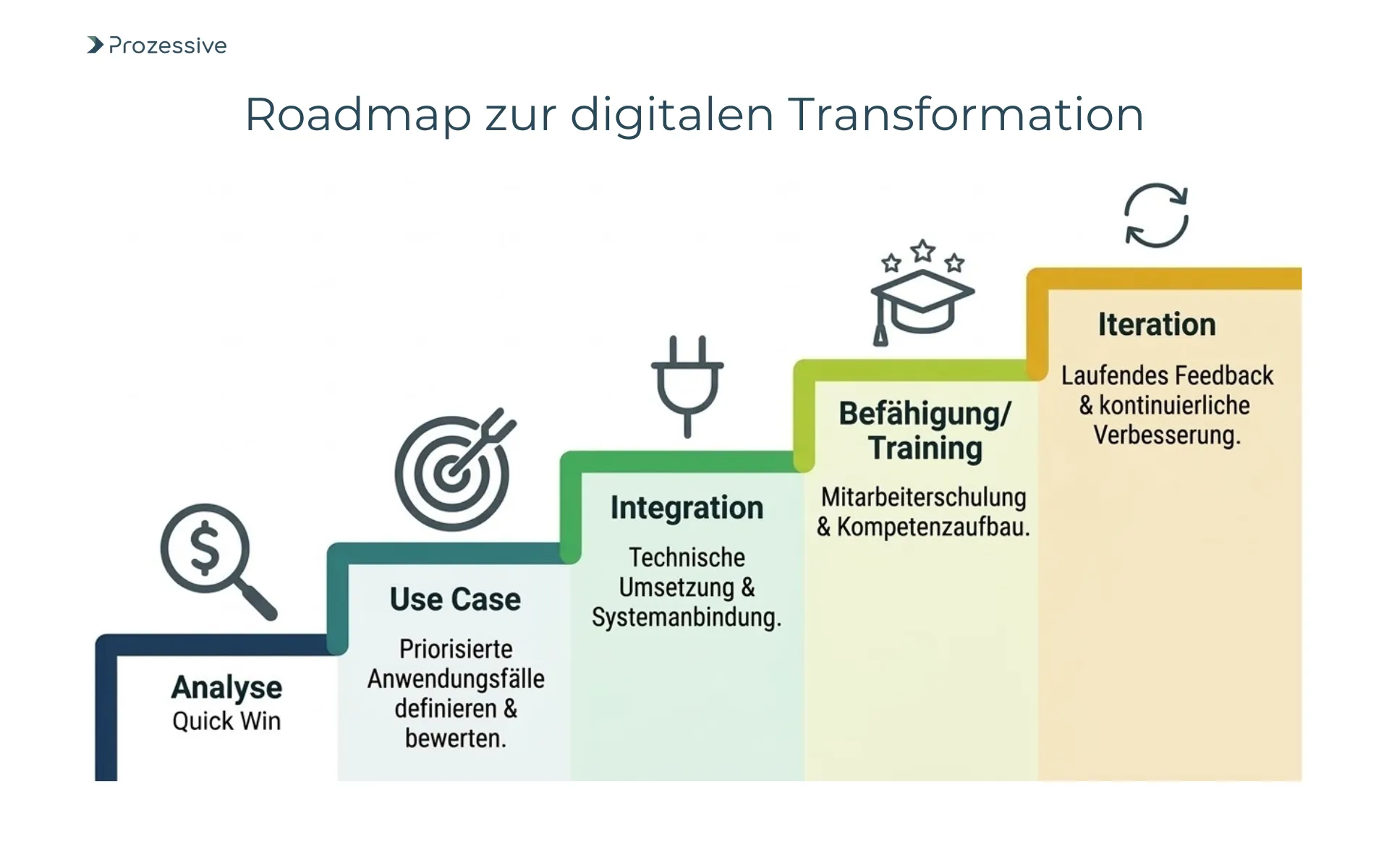 Schritt-für-Schritt-Strategie für Automatisierungsprojekte: Von der Prozessanalyse über die Integration bis zur Mitarbeiter-Befähigung und Iteration.