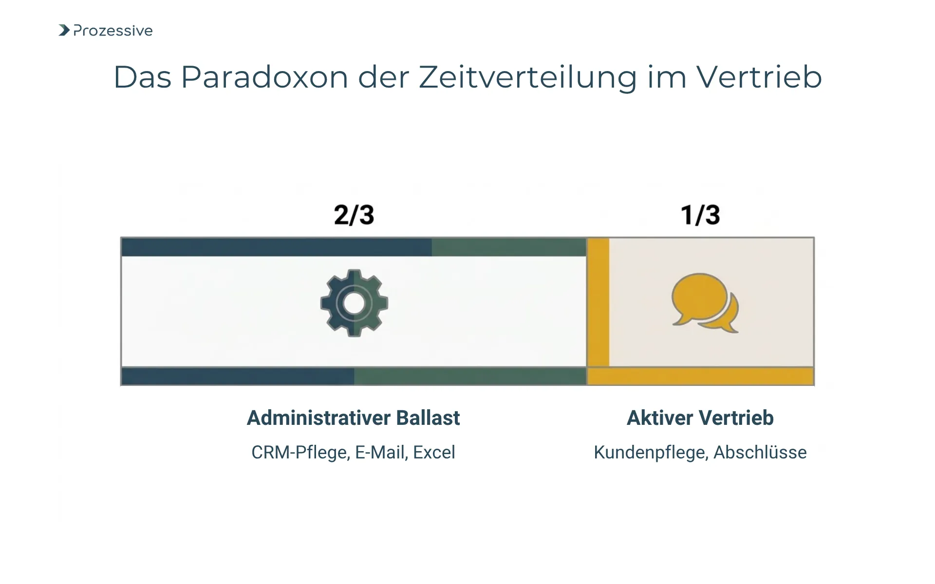 Infografik zur Zeitverteilung im Vertrieb: 2/3 Administration vs. 1/3 Kundenkontakt und Verkaufsabschluss.