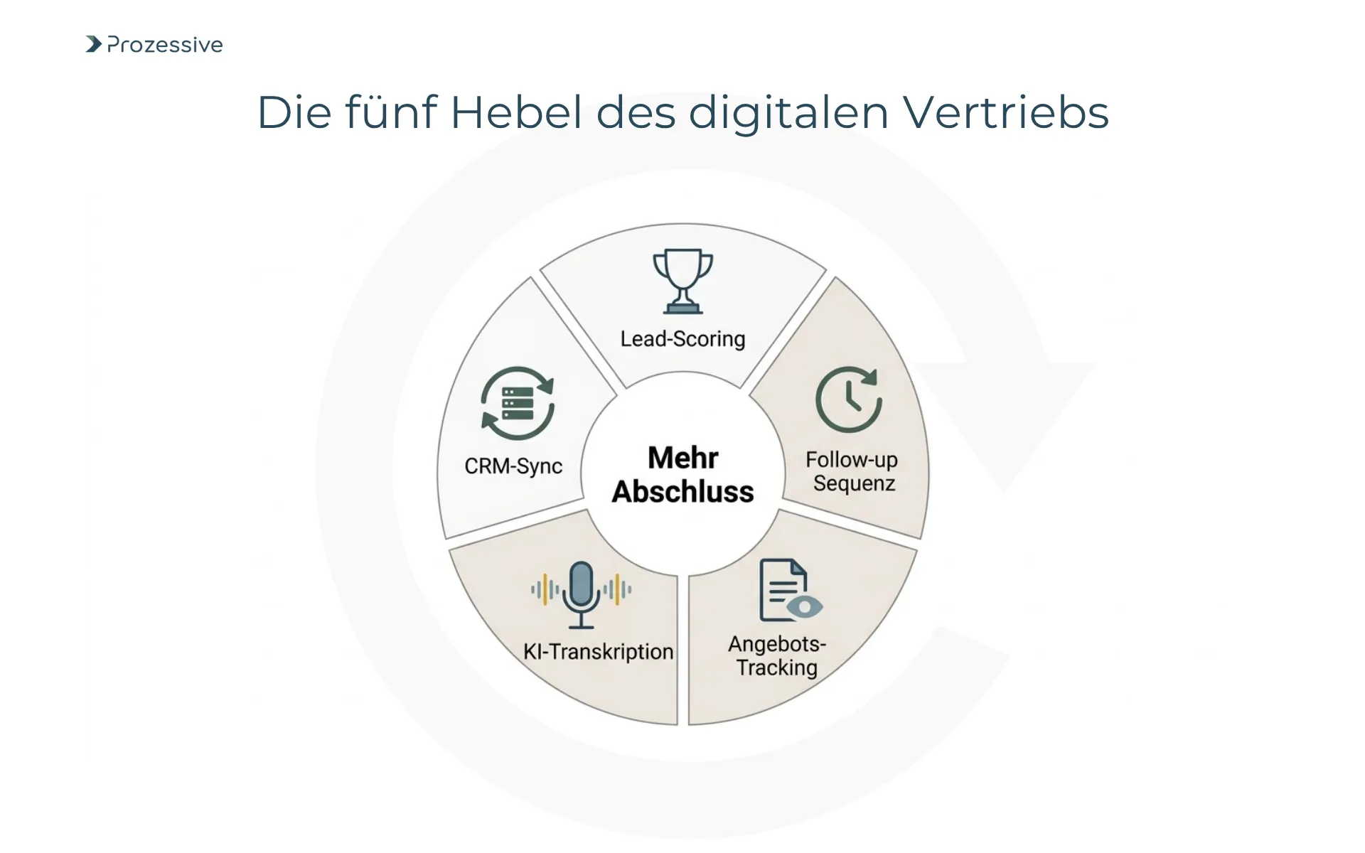 Übersicht der fünf zentralen Anwendungsfälle für Prozessautomatisierung im Vertrieb: Lead-Scoring, Follow-up und CRM-Pflege.