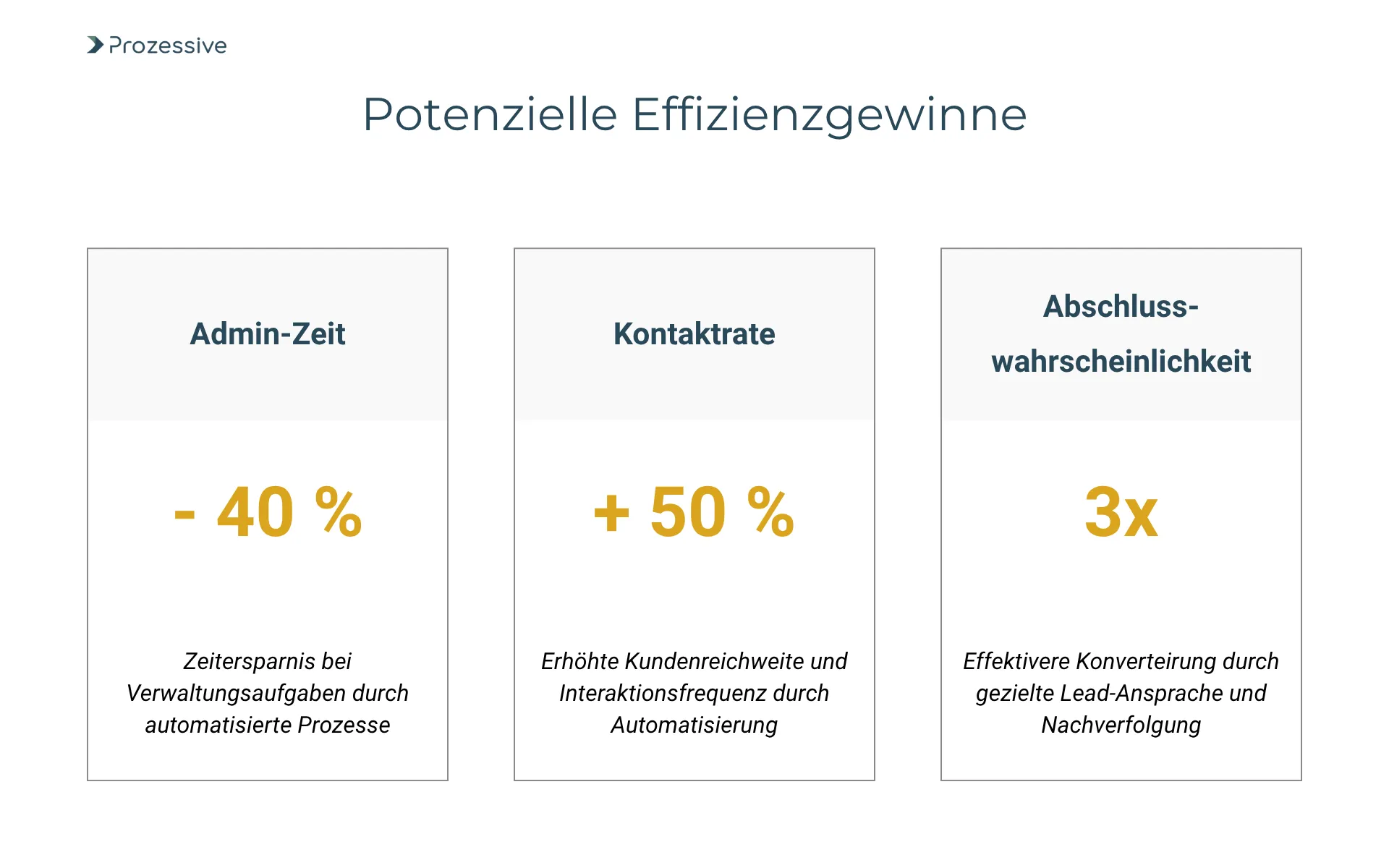 Statistiken zu Effizienzgewinnen im Vertrieb: Reduktion administrativer Aufgaben und Steigerung der Conversion-Rate durch KI.