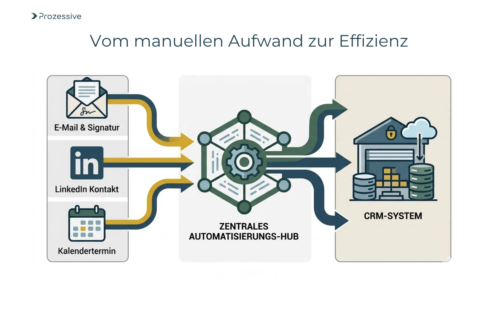 Visualisierung der Vertriebs-Prozessautomatisierung: Automatischer Datenabgleich zwischen E-Mail, LinkedIn und CRM.