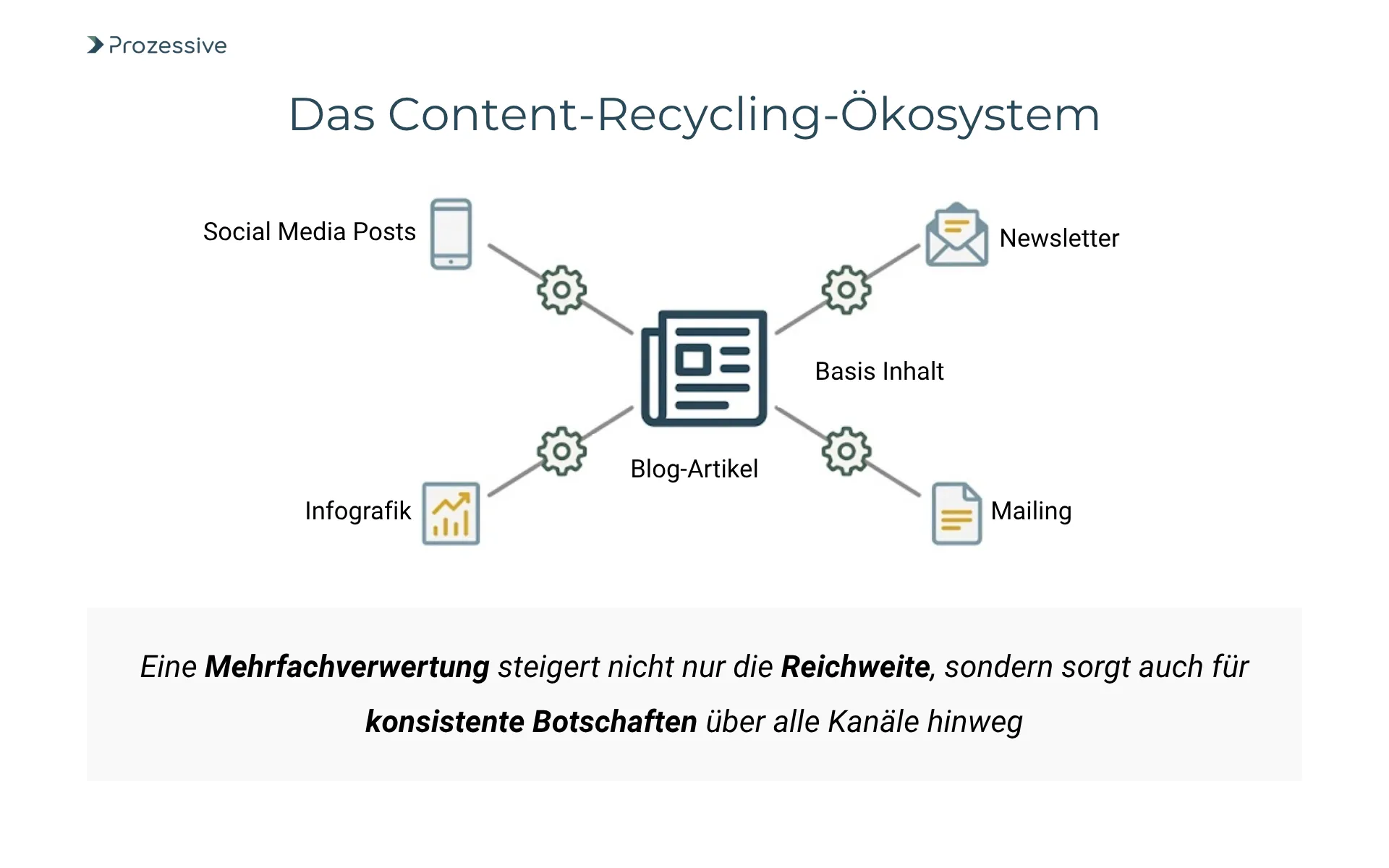 Visualisierung von automatisiertem Content-Recycling: Transformation eines Blog-Artikels in verschiedene Social-Media-Formate und Newsletter.