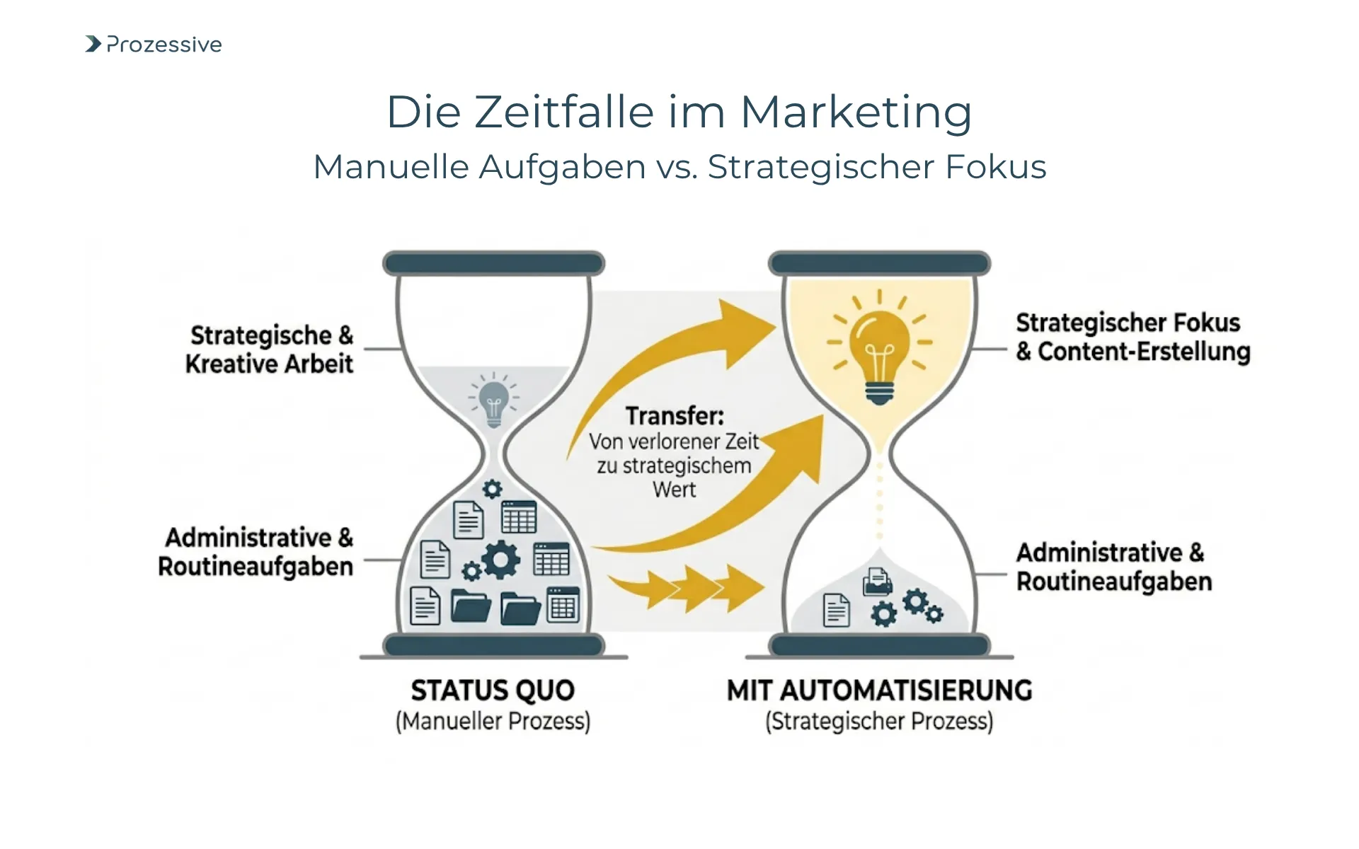Infografik zum Zeitersparnis-Potenzial durch Marketing-Automatisierung: Vergleich zwischen administrativen Routineaufgaben und strategischer Content-Arbeit.