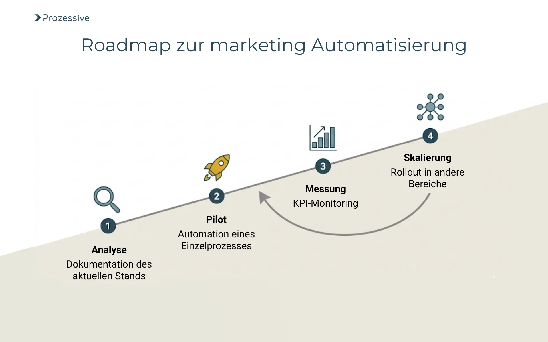 Roadmap für die Einführung von Prozessautomatisierung im Marketing: Von der Analyse über den Pilotversuch bis zur Skalierung.