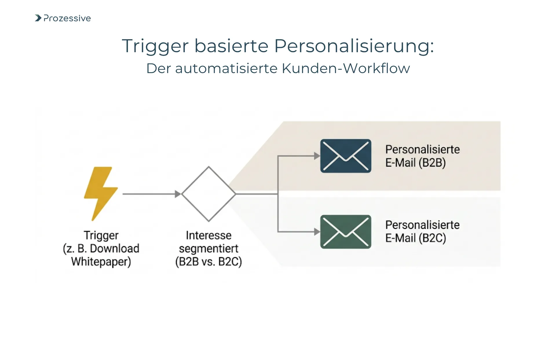 Workflow-Diagramm für Marketing-Automatisierung: Trigger-basierte E-Mail-Kampagnen und dynamische Kundensegmentierung.