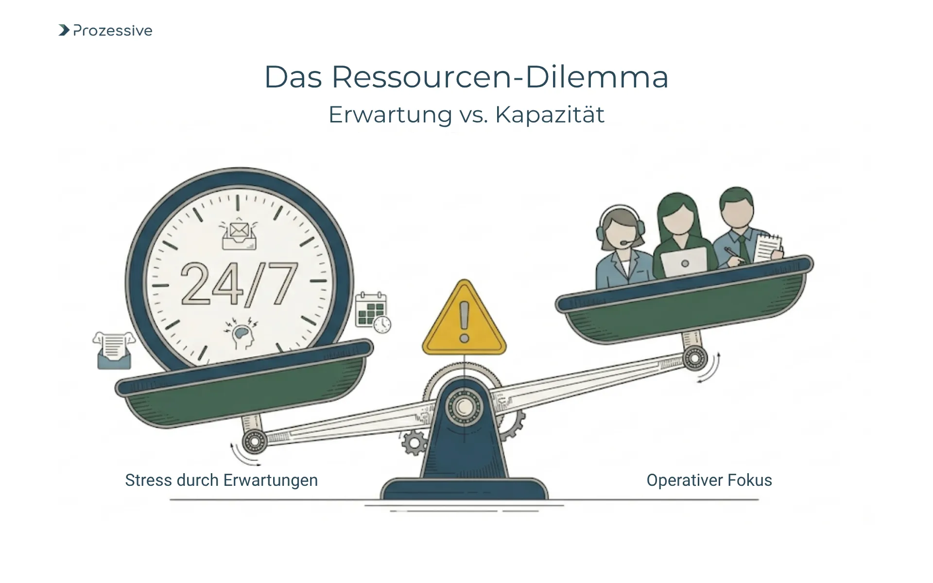 Infografik zum Support-Dilemma zwischen steigenden Kundenerwartungen und begrenzten Mitarbeiter-Ressourcen im Kundenservice.