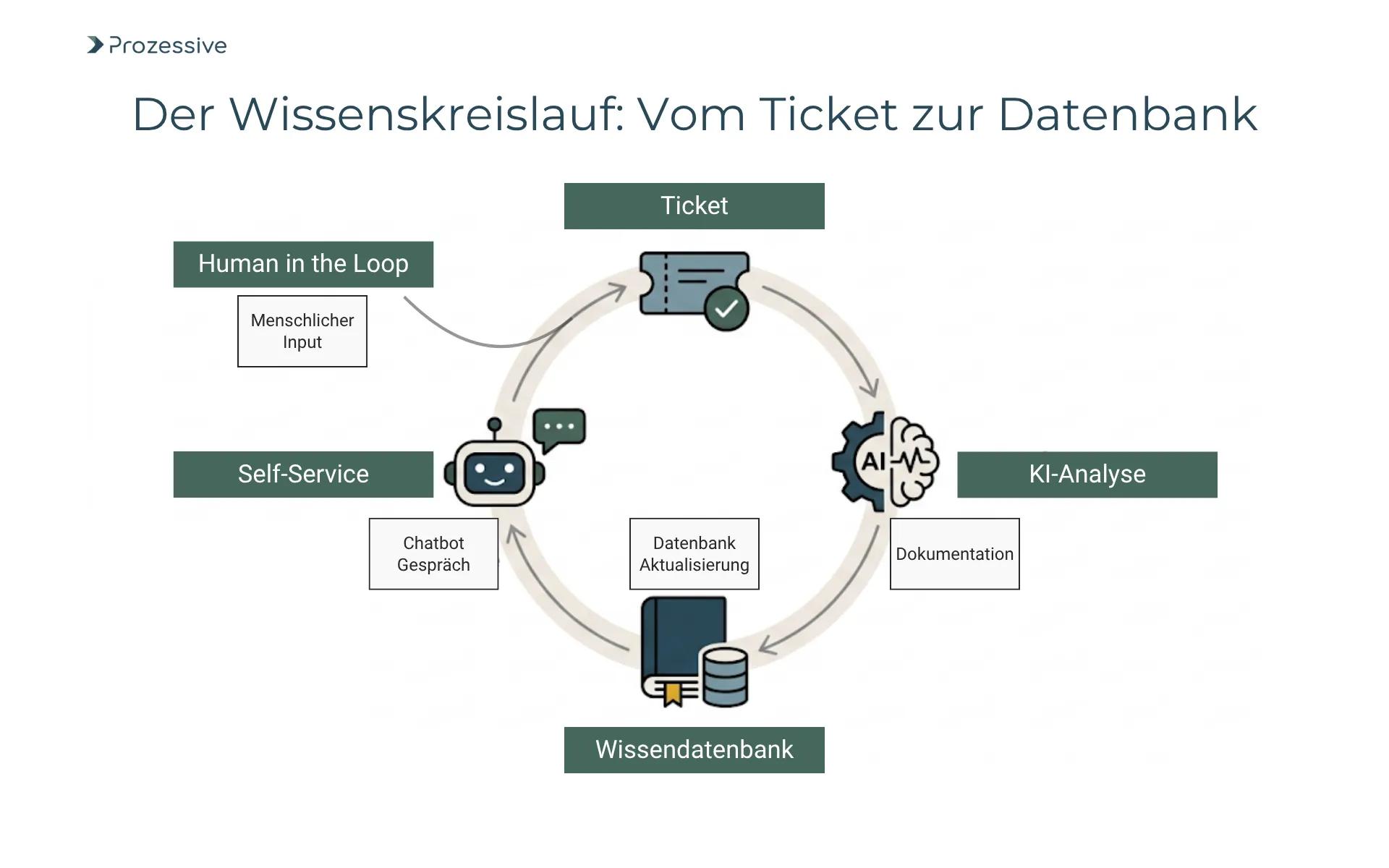 Prozessgrafik einer selbstlernenden Wissensdatenbank, die Support-Wissen automatisiert aus Tickets extrahiert und für den Self-Service bereitstellt.