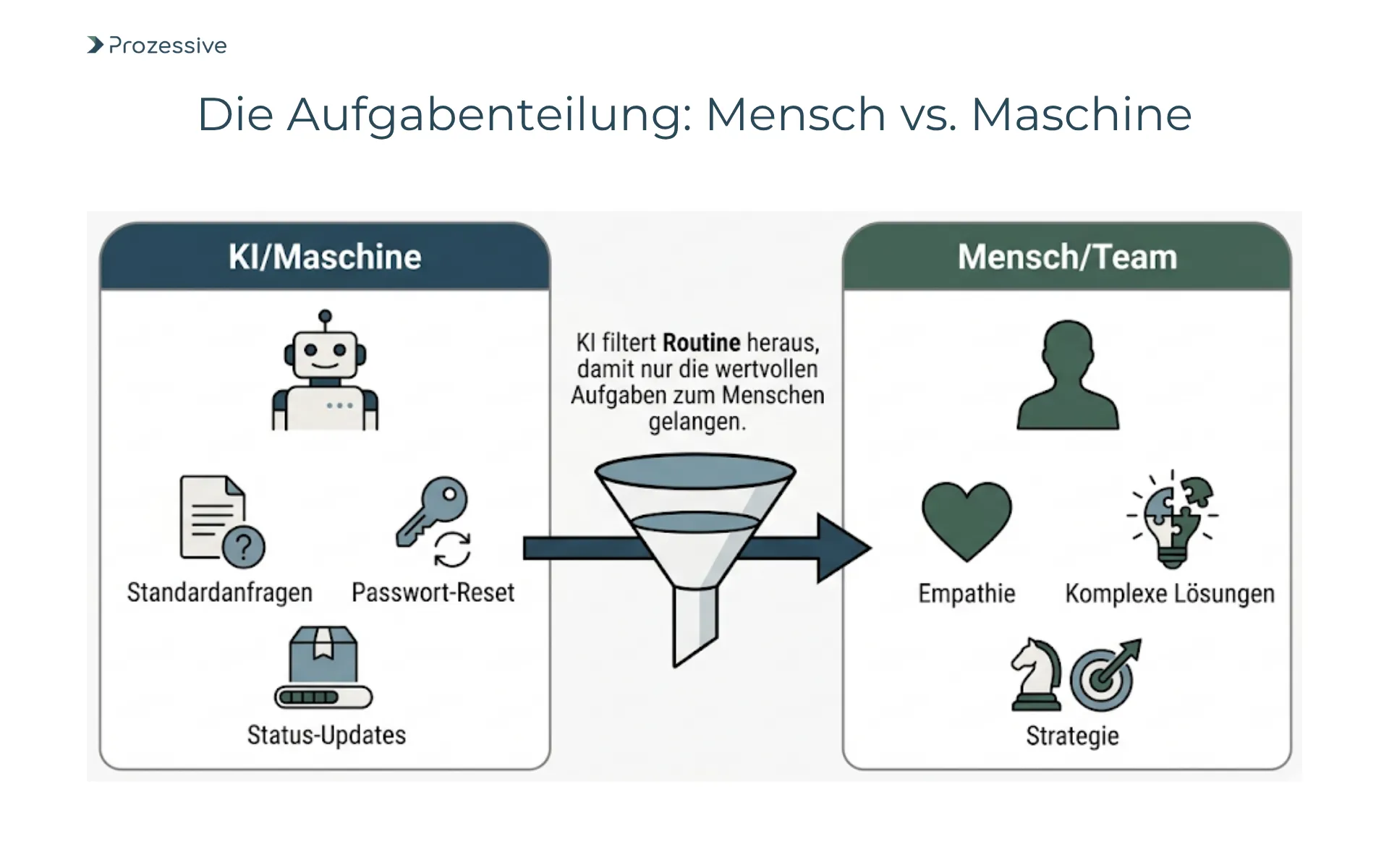 Darstellung der Arbeitsteilung zwischen Künstlicher Intelligenz für Routineaufgaben und menschlichem Support für komplexe Problemlösungen.