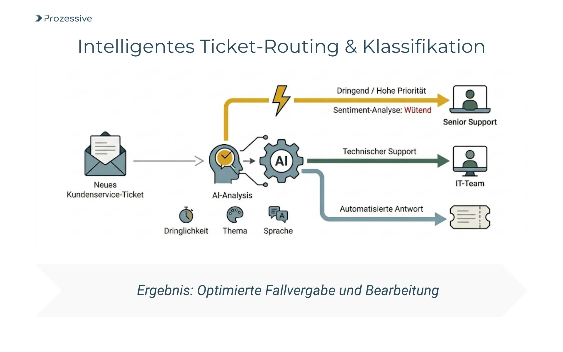 Visualisierung einer intelligenten Ticket-Klassifizierung und automatisierten Weiterleitung im Kundensupport durch KI.