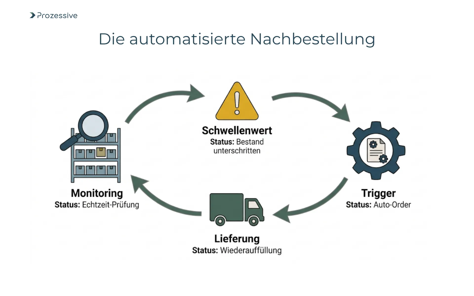 Ablaufdiagramm einer automatisierten Warenwirtschaft mit Bestands-Monitoring, Schwellenwert-Alarm und automatischer Nachbestellung beim Lieferanten.