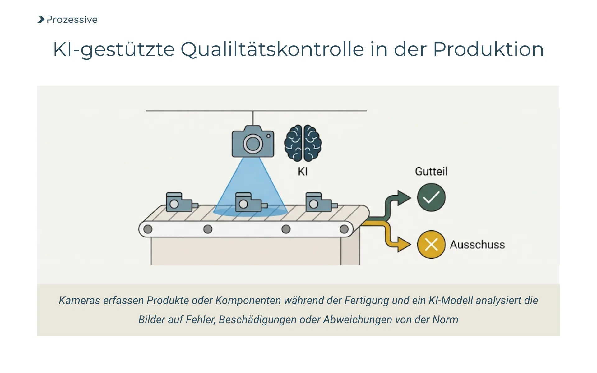 Visualisierung einer bildbasierten KI-Qualitätskontrolle in der Fertigung zur automatischen Erkennung von Produktfehlern und Reduzierung von Ausschuss.