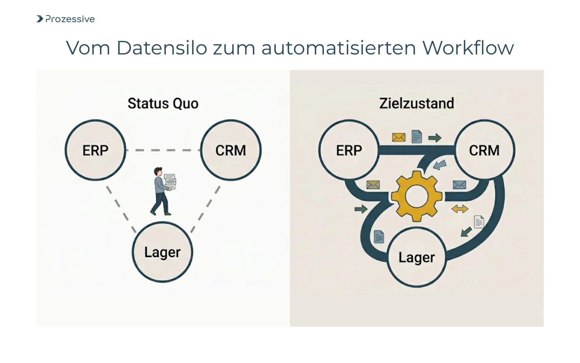 Infografik zum Vergleich von isolierten Insellösungen gegenüber integrierter Prozessautomatisierung und Datenaustausch zwischen ERP- und CRM-Systemen.