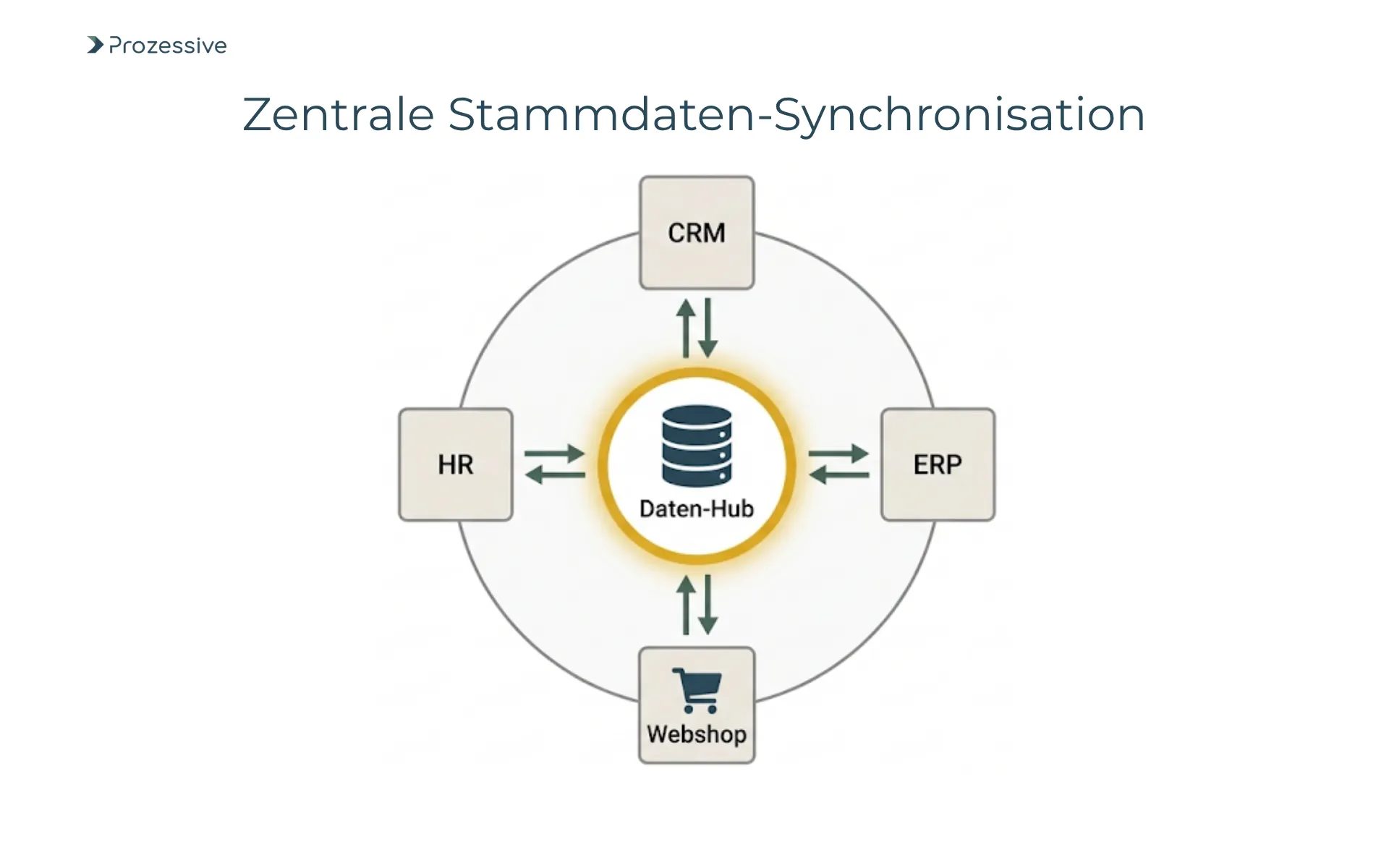 Konzeptgrafik zur Stammdaten-Validierung und bidirektionalen Synchronisation zwischen CRM, ERP und anderen IT-Systemen für konsistente Datenqualität.