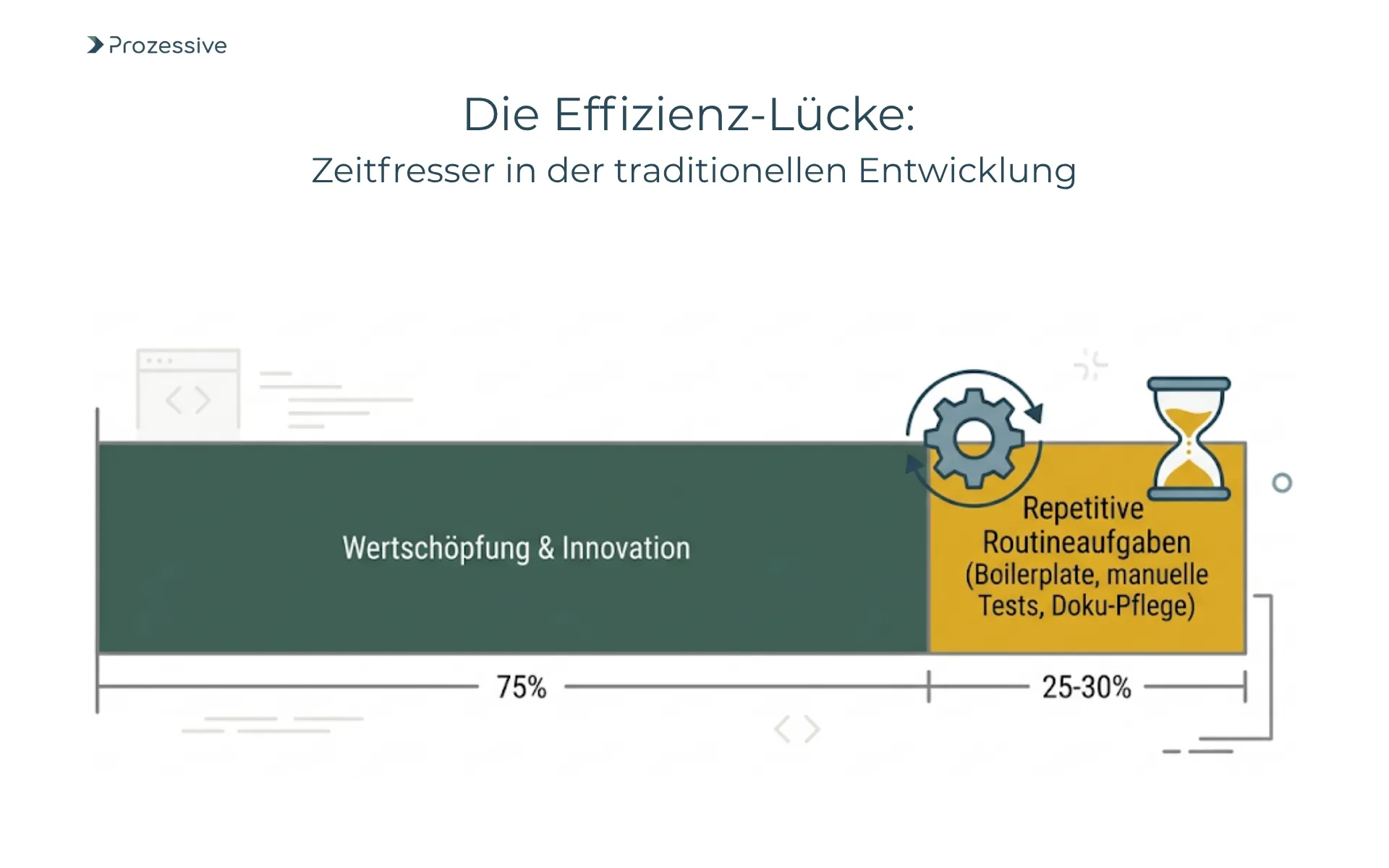 Infografik zur Zeitverteilung in der Software-Entwicklung: 30 Prozent Zeitverlust durch repetitive Routineaufgaben vs. wertschöpfende Innovation.