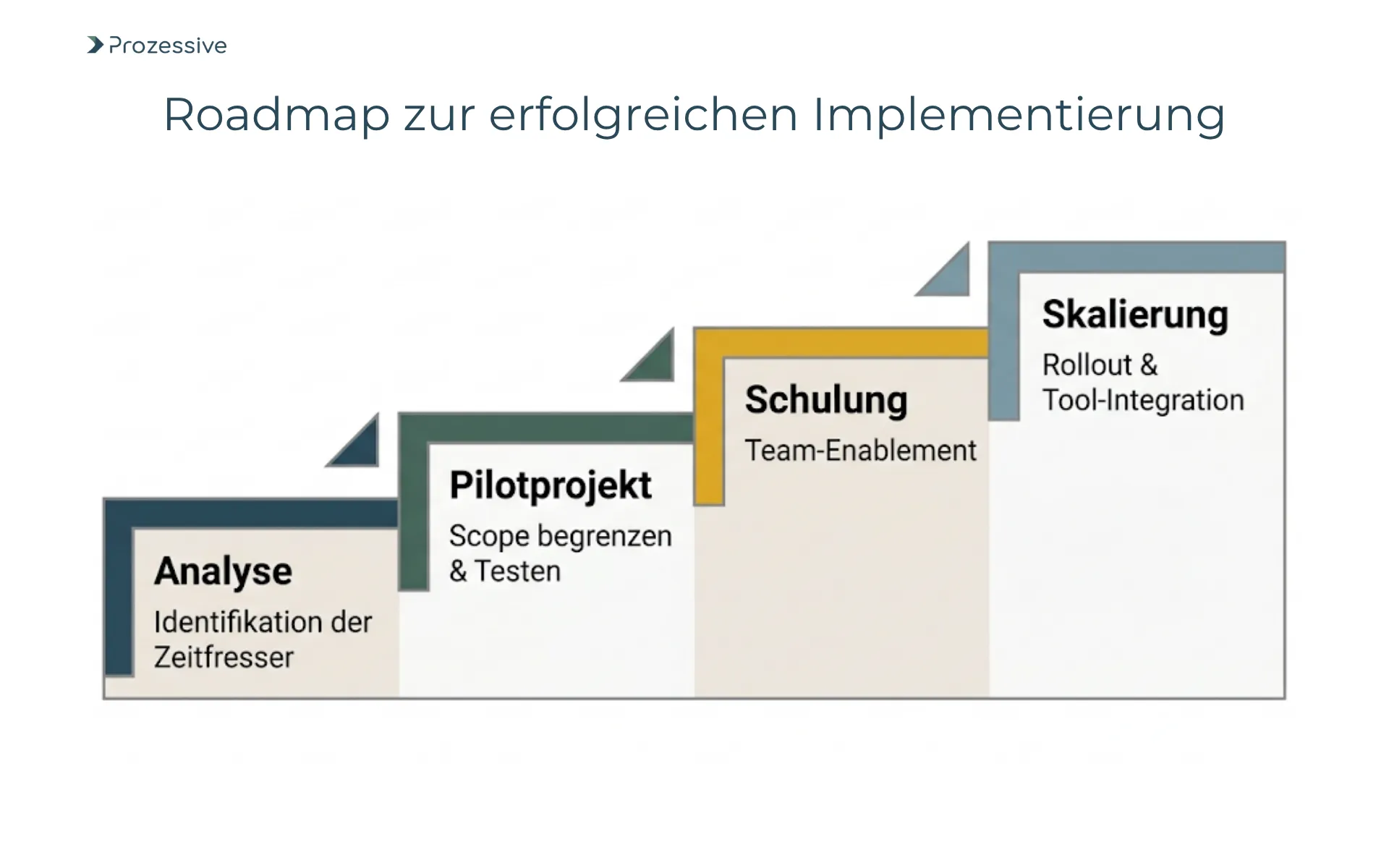Roadmap zur Einführung von Prozessautomatisierung in der Software-Entwicklung: Von der Analyse über Pilotprojekte bis zur Skalierung.