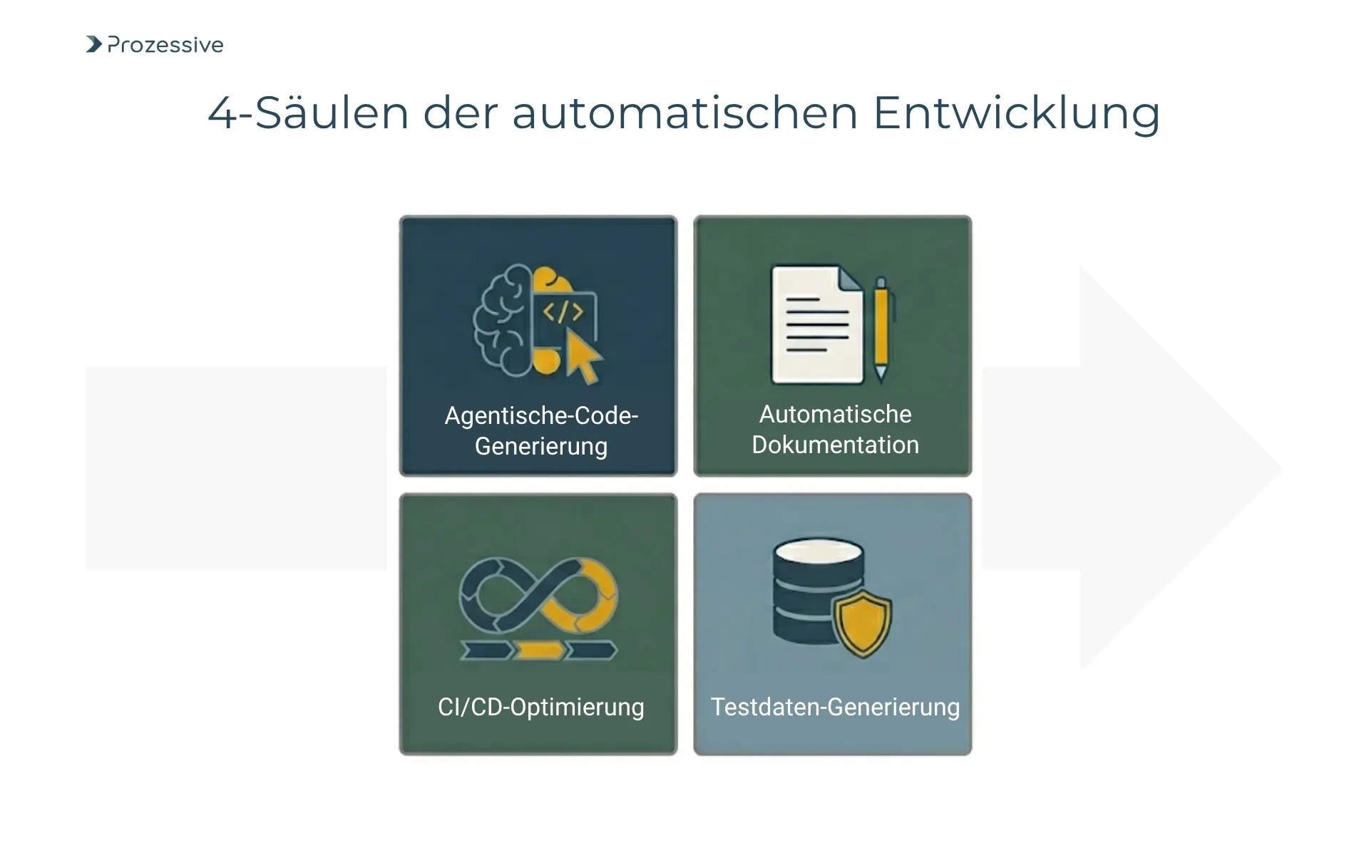 Übersichtsgrafik der Automatisierungspotenziale: KI-Code-Erstellung, Dokumentations-Generierung, CI/CD-Pipelines und automatisierte Testdaten.