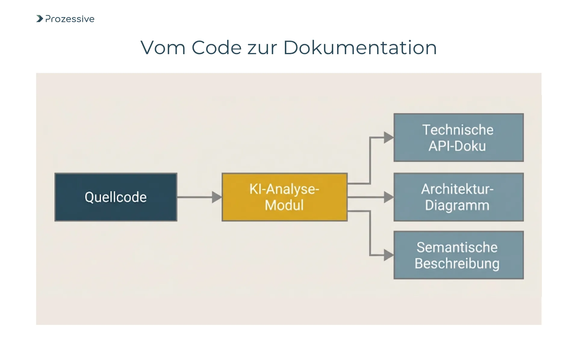 Prozessgrafik zur automatischen Dokumentations-Generierung aus Quellcode mittels KI-gestützter Analyse-Tools.