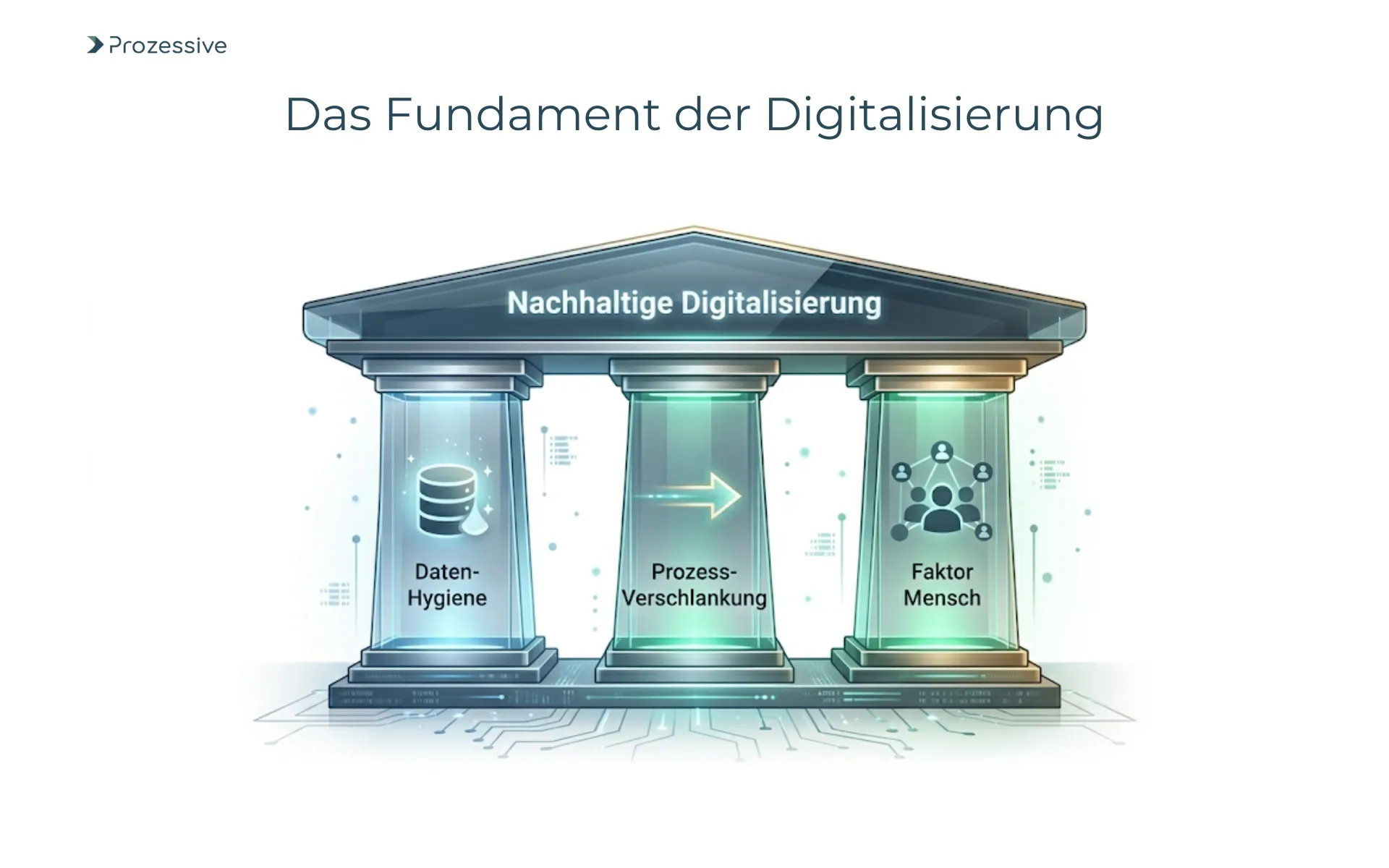 Die drei Säulen erfolgreicher Digitalisierungsprojekte: Daten-Hygiene, Prozess-Verschlankung und Mitarbeiterakzeptanz als Basis für Automatisierung.