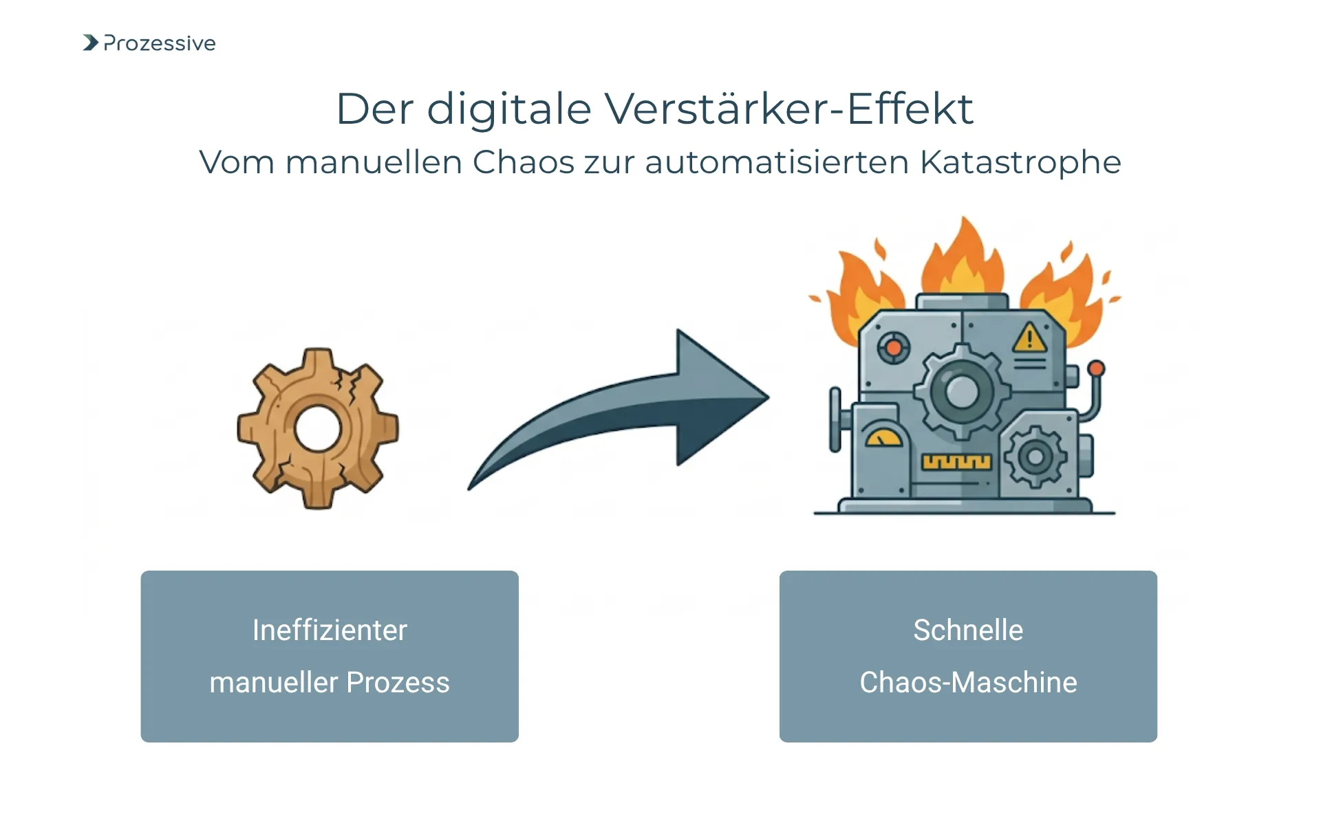 Infografik zum Verstärker-Effekt in der Digitalisierung: Wie Automatisierung ineffiziente Prozesse und schlechte Datenqualität beschleunigt.