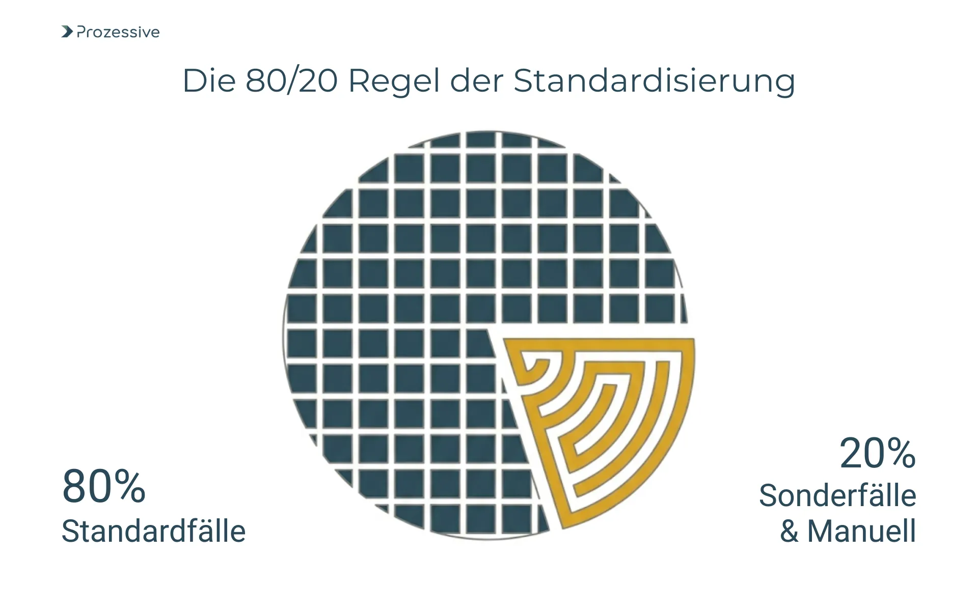 Visualisierung der 80/20-Regel bei der Prozess-Standardisierung: Fokus auf automatisierbare Standard-Fälle statt komplexer Ausnahmen.