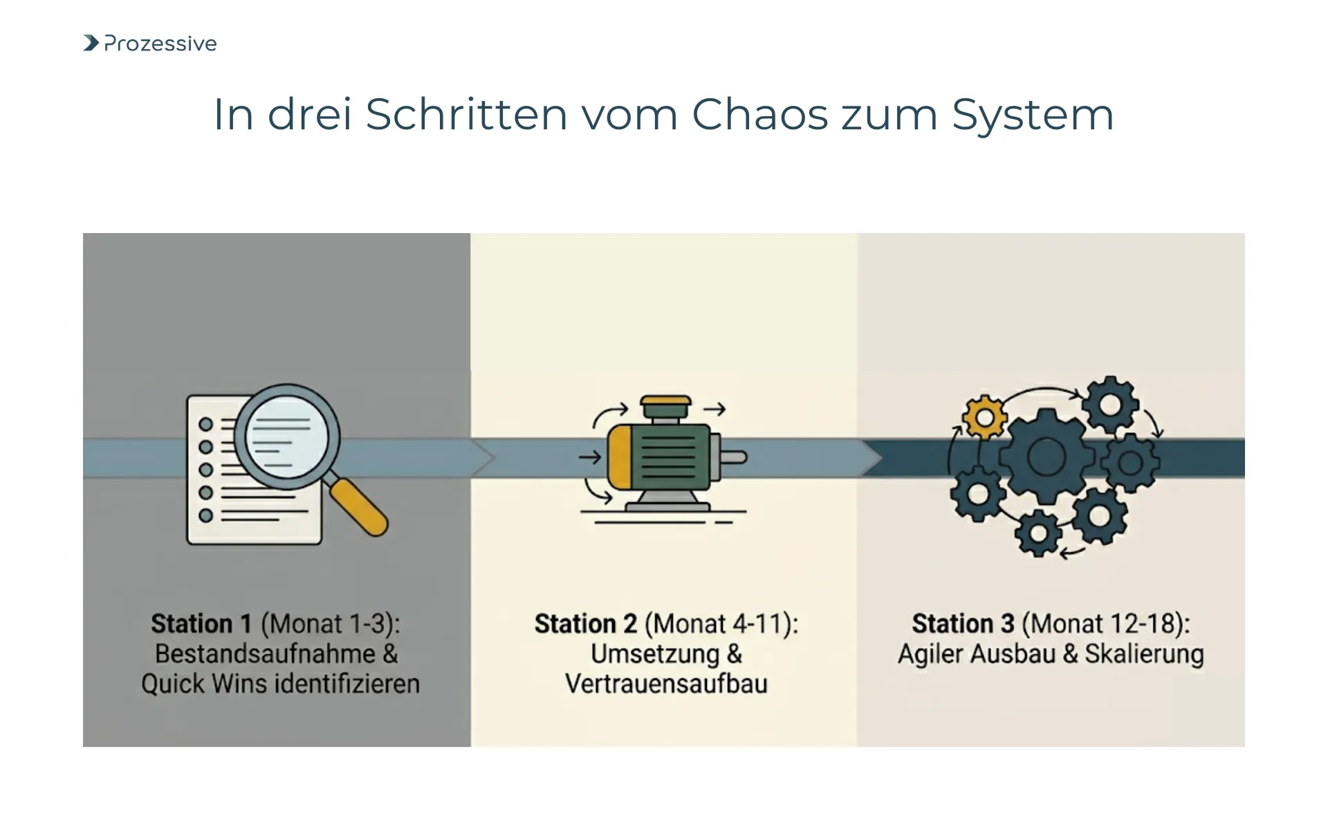 Fahrplan für Prozessautomatisierung: Drei Phasen von der Bestandsaufnahme über Quick Wins bis zur skalierbaren IT-Infrastruktur.