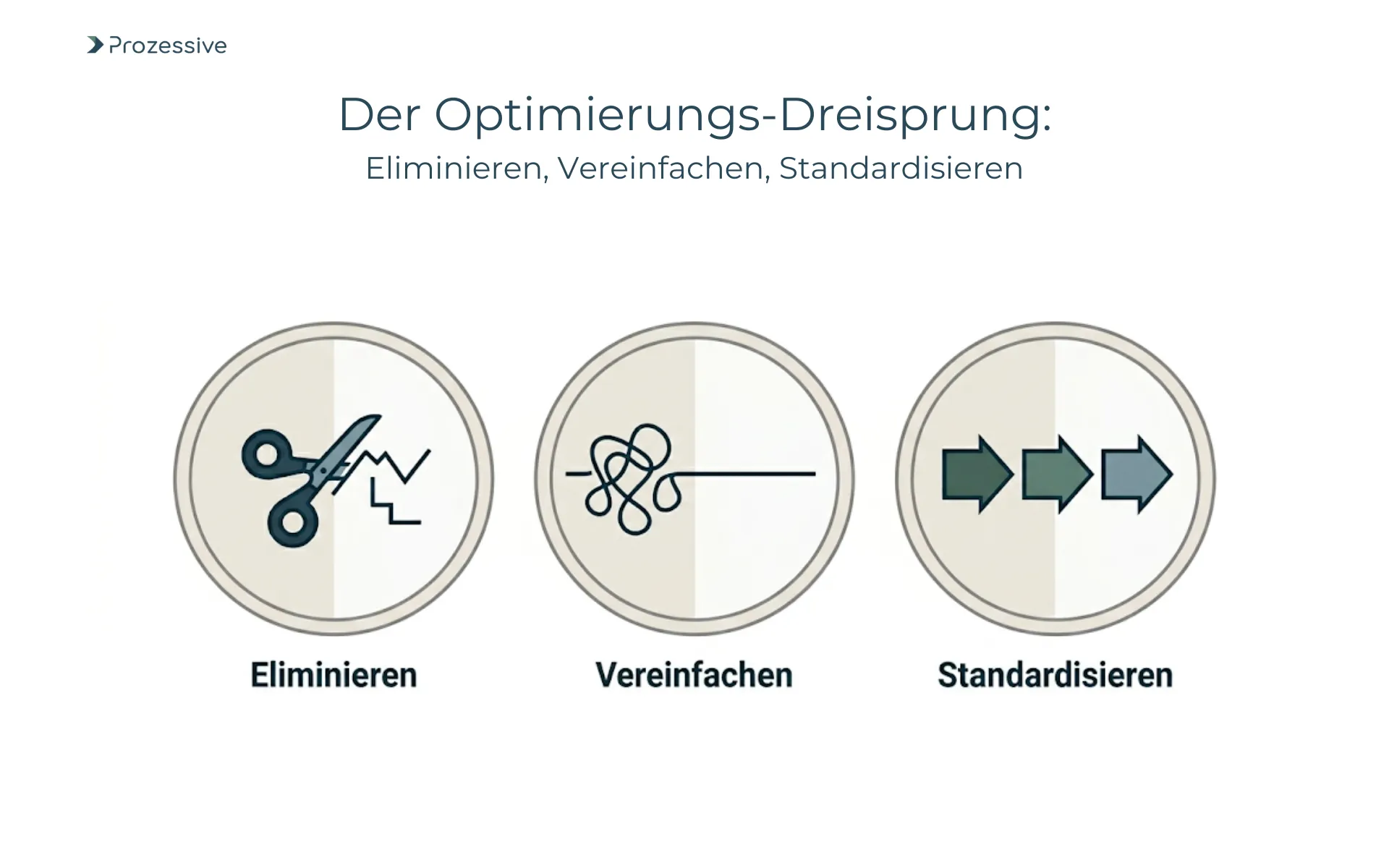 Prozessoptimierung im KMU: Die Schritte Eliminieren, Vereinfachen und Standardisieren vor der digitalen Automatisierung.