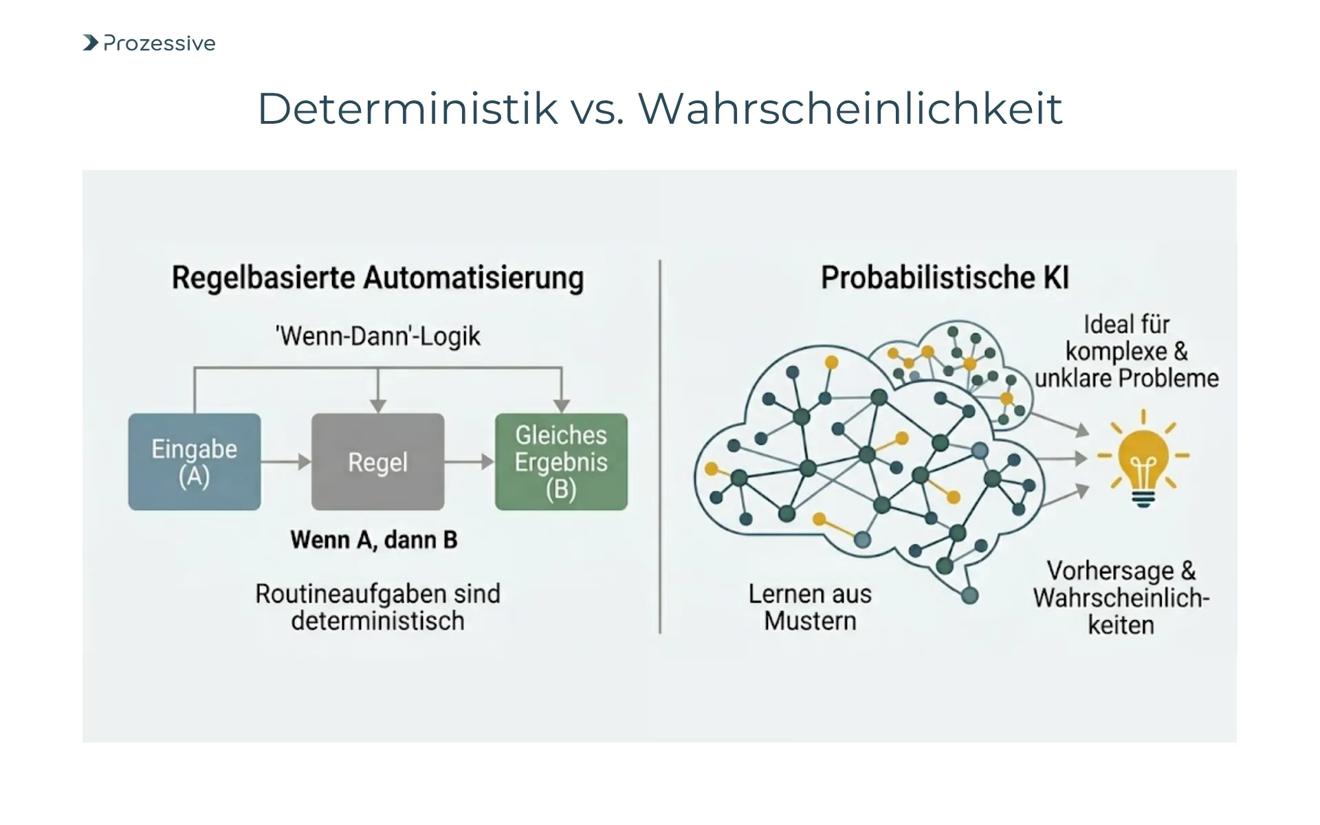 Unterschied zwischen regelbasierter Prozessautomatisierung und lernender Künstlicher Intelligenz bei der Datenverarbeitung.
