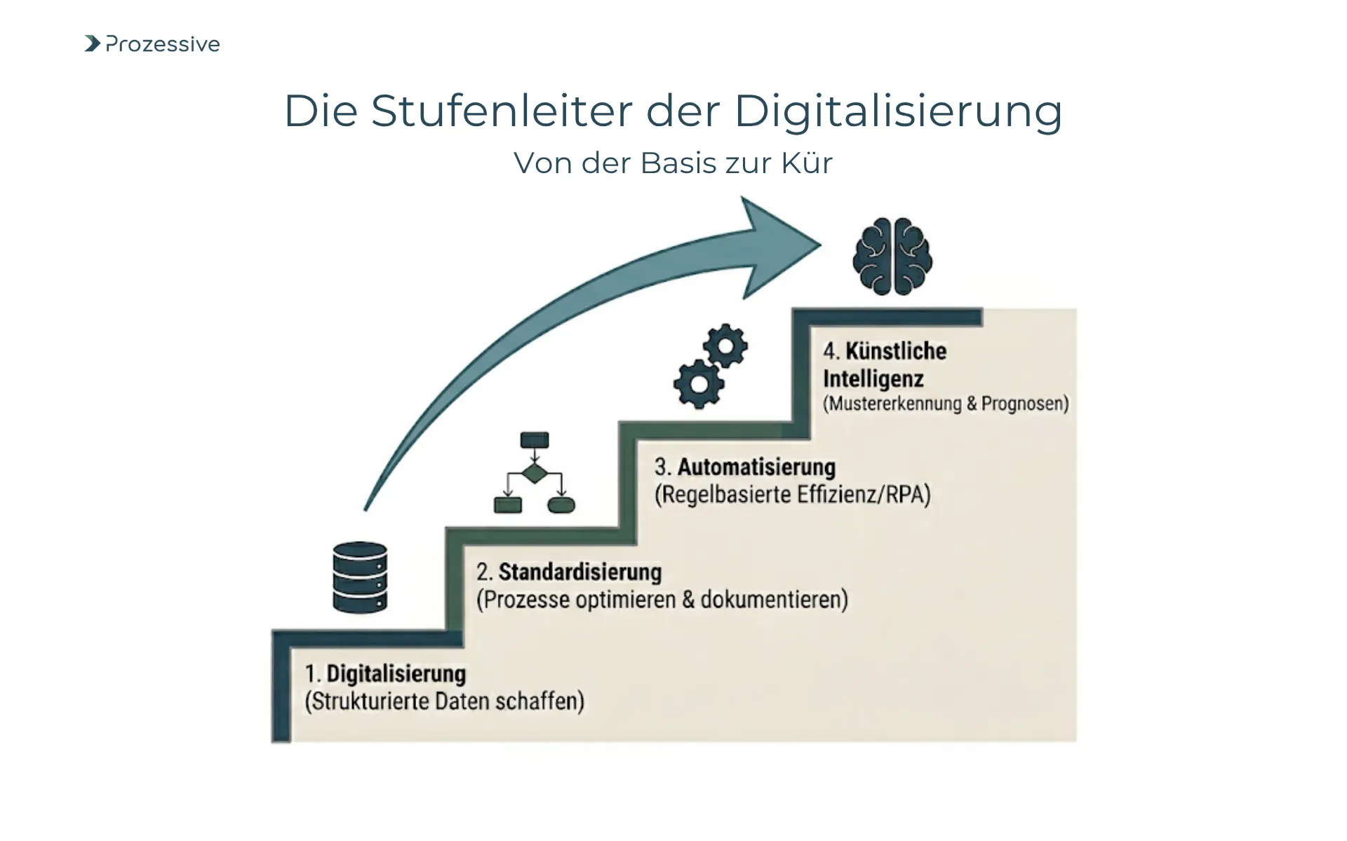 Infografik zur Stufenleiter der Digitalisierung: Von strukturierten Daten über Prozessautomatisierung bis hin zu Künstlicher Intelligenz für Unternehmen.