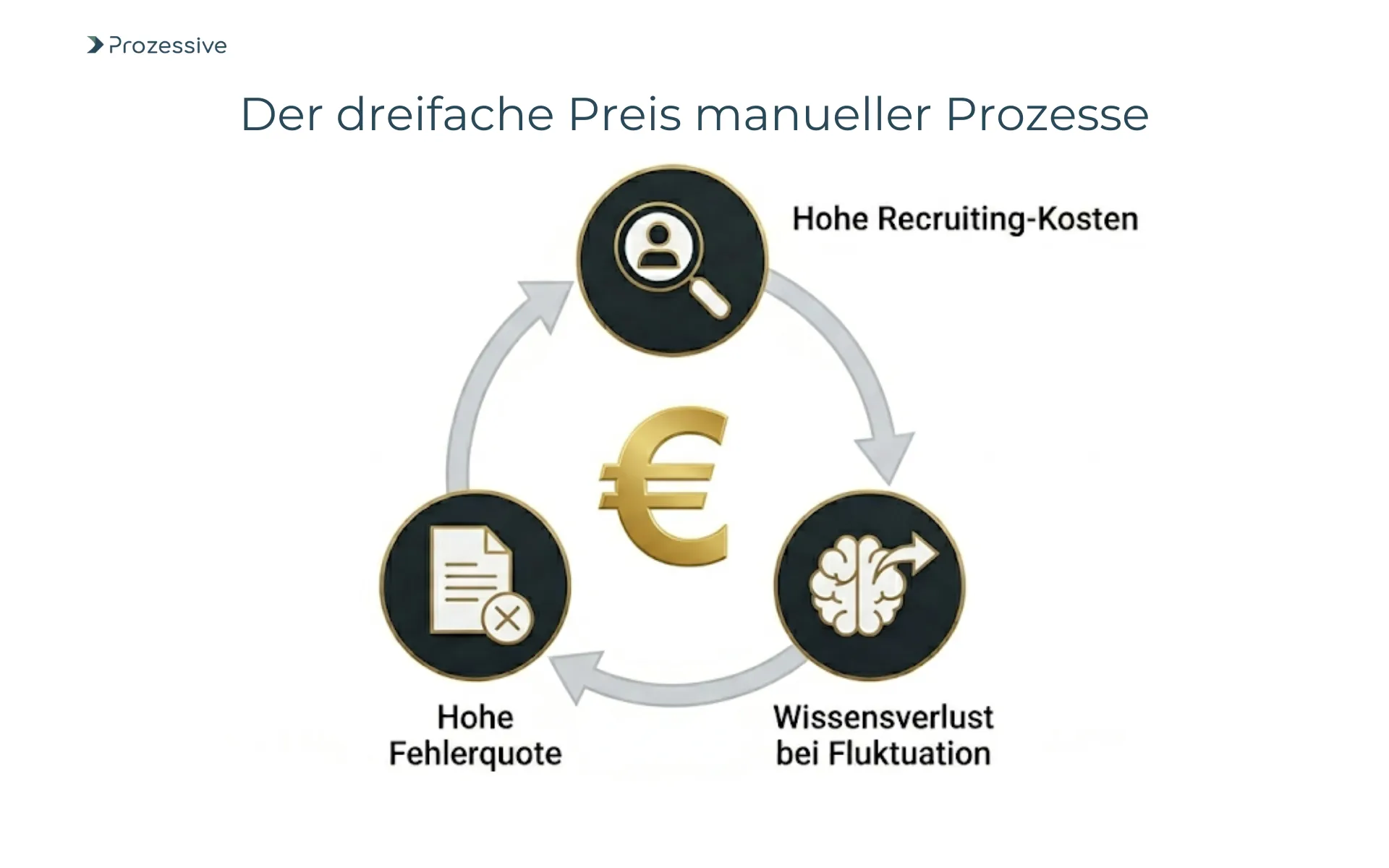 Visualisierung der HR-Risiken durch manuelle Prozesse: Recruiting-Kosten, Wissensverlust und Fehleranfälligkeit als Kostentreiber.
