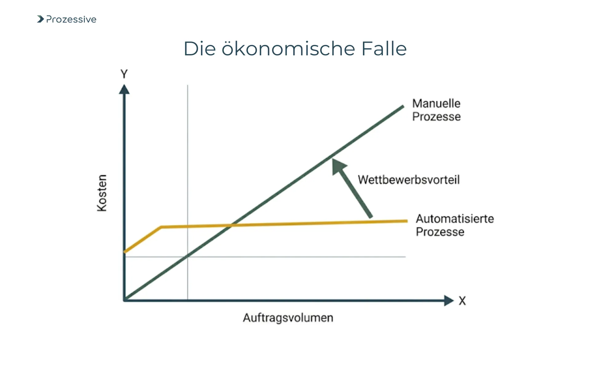 Vergleichsdiagramm der Grenzkosten zwischen manuellen und automatisierten Geschäftsprozessen zur Veranschaulichung der Skalierbarkeit.