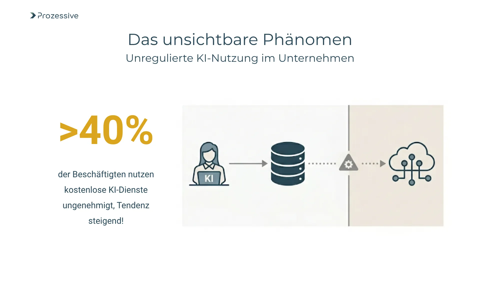 Infografik zum Risiko von Schatten-KI in Unternehmen mit Darstellung der 42-Prozent-Nutzerquote und dem unbefugten Abfluss von Kundendaten in externe KI-Tools.