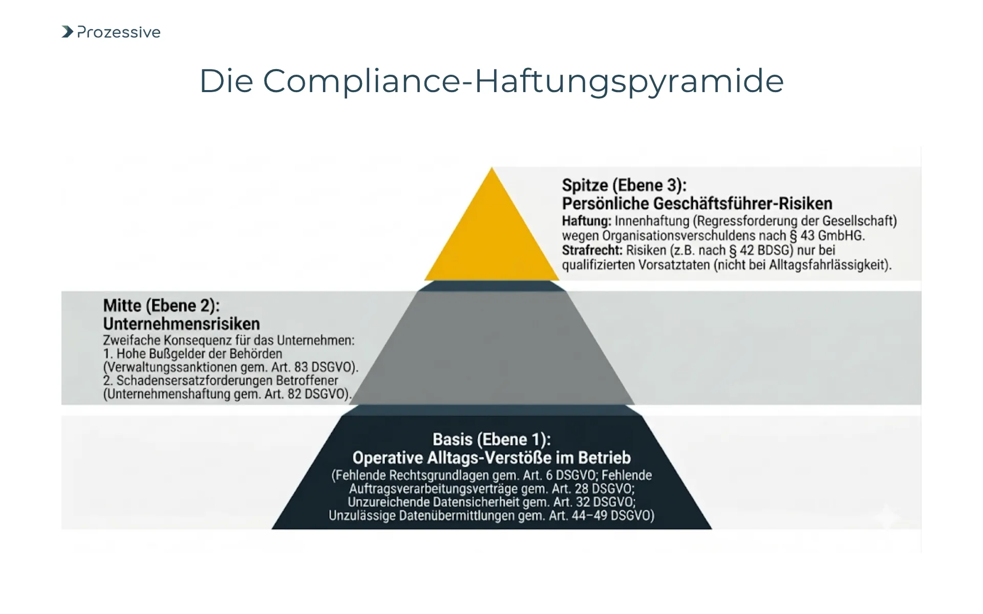 Risiko-Pyramide zur Geschäftsführerhaftung bei Schatten-KI: Von einfachen DSGVO-Datenschutzverstößen bis zur persönlichen Haftung nach § 43 GmbHG.9