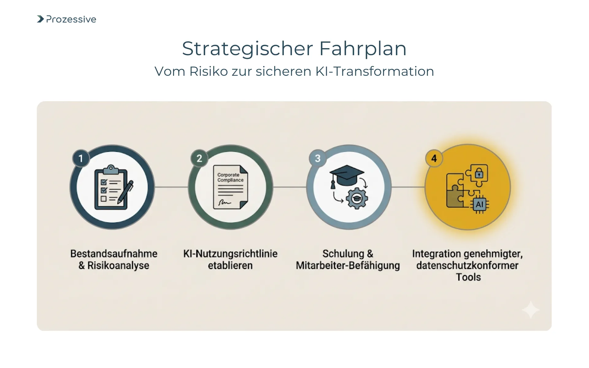 Strategische Roadmap für Geschäftsführer zur Beseitigung von Schatten-KI und Einführung sicherer, integrierter KI-Lösungen im Unternehmen.