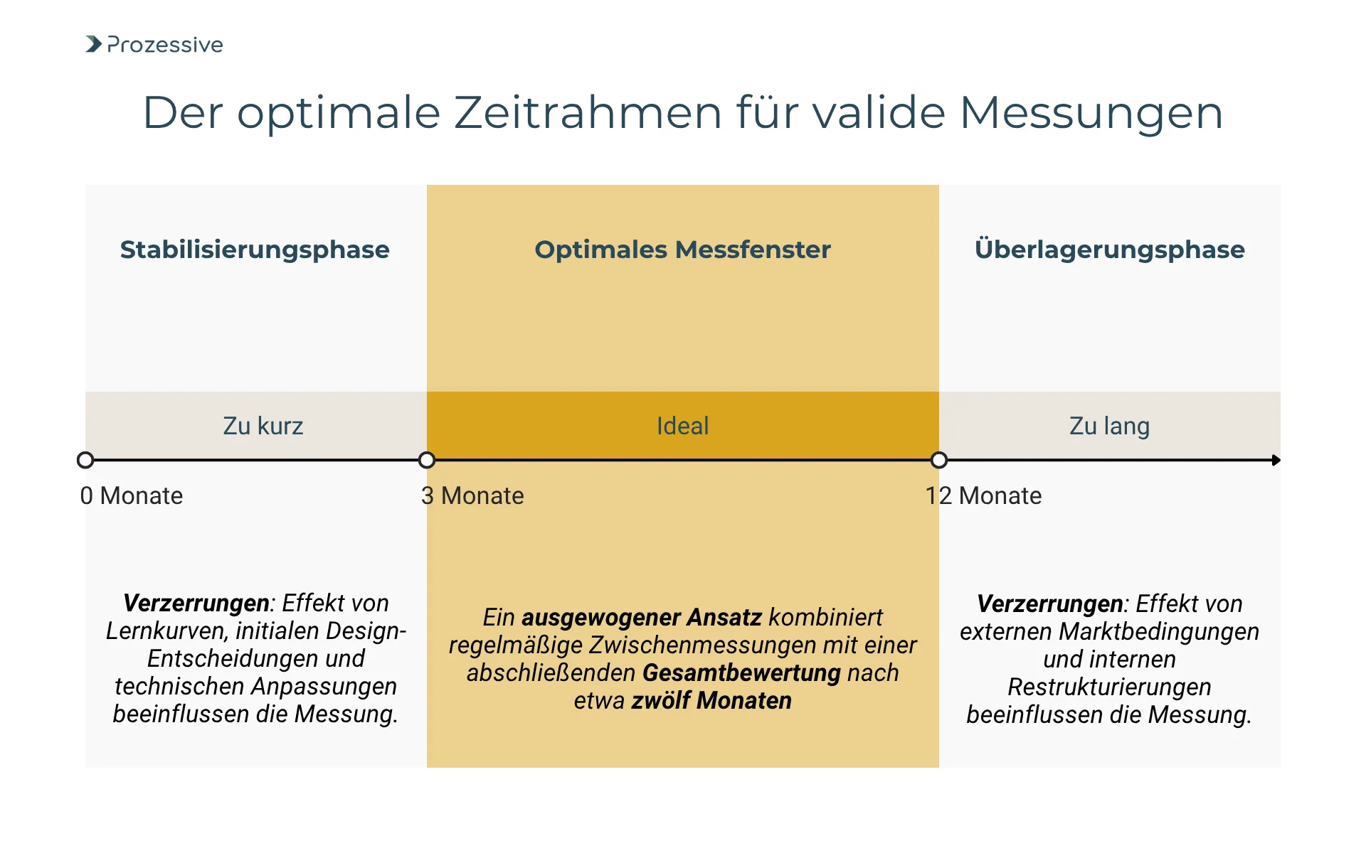 Zeitstrahl-Diagramm zur Bestimmung des optimalen Messzeitraums für den Software-ROI, unterteilt in Stabilisierung, optimales Messfenster und externe Verzerrungen.
