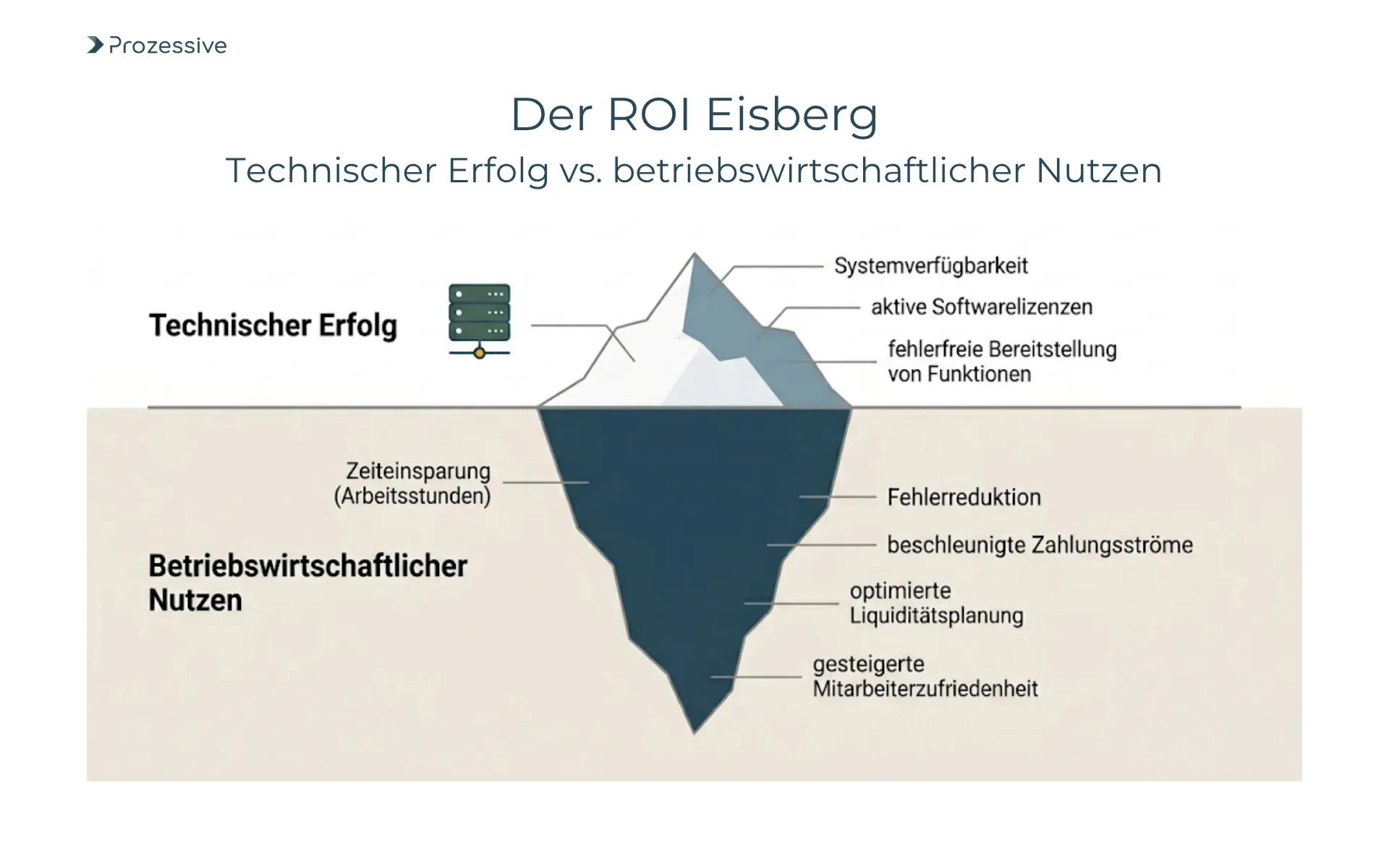 Infografik zum Software-ROI im Eisberg-Modell: Vergleich von sichtbarem technischen Projekterfolg und verborgenem betriebswirtschaftlichen Nutzen bei der Prozessautomatisierung.