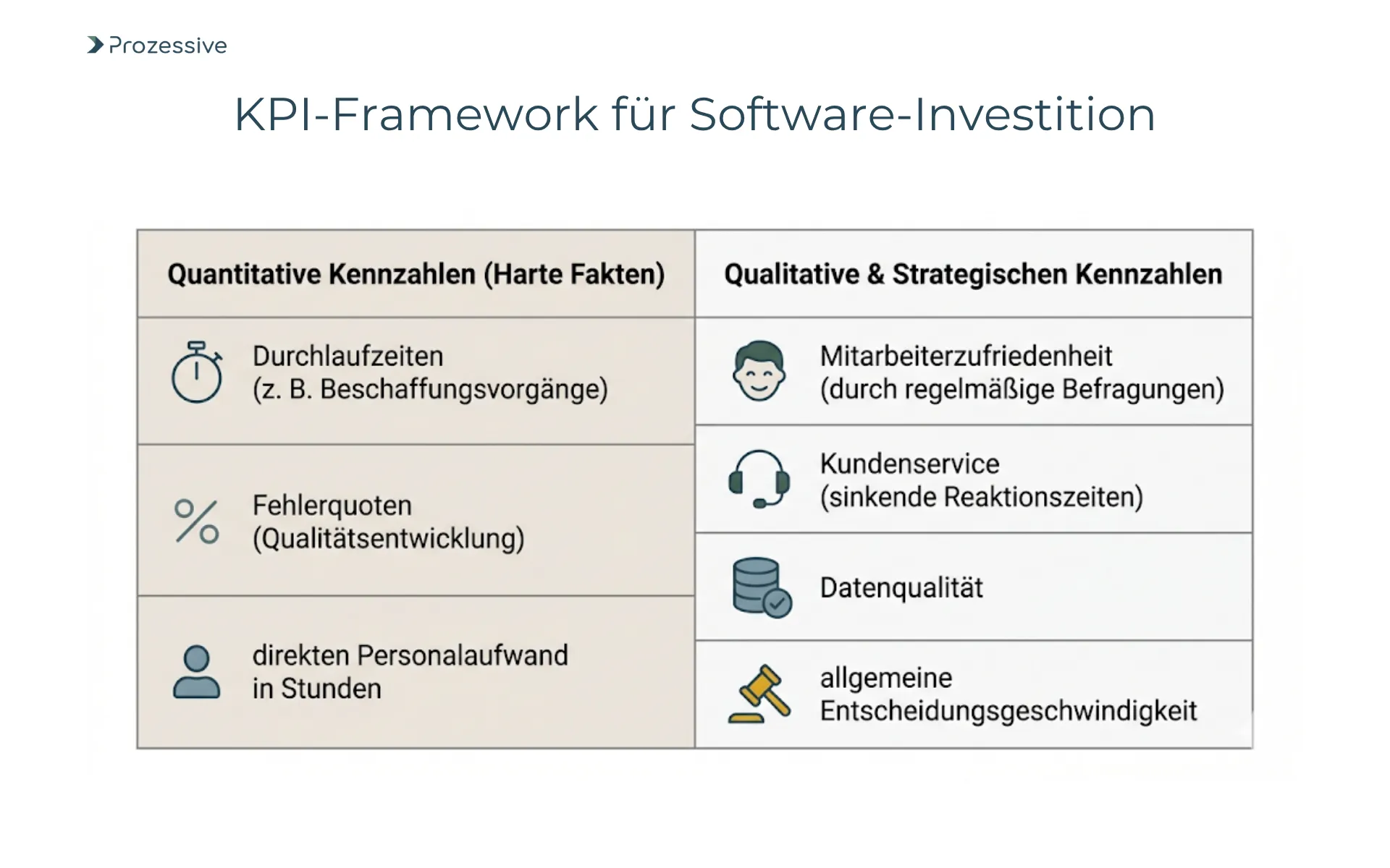 Übersichtliche KPI-Matrix für IT-Investitionen mit quantitativen Kennzahlen wie Durchlaufzeit und Fehlerquote sowie qualitativen Faktoren wie Kundenservice.