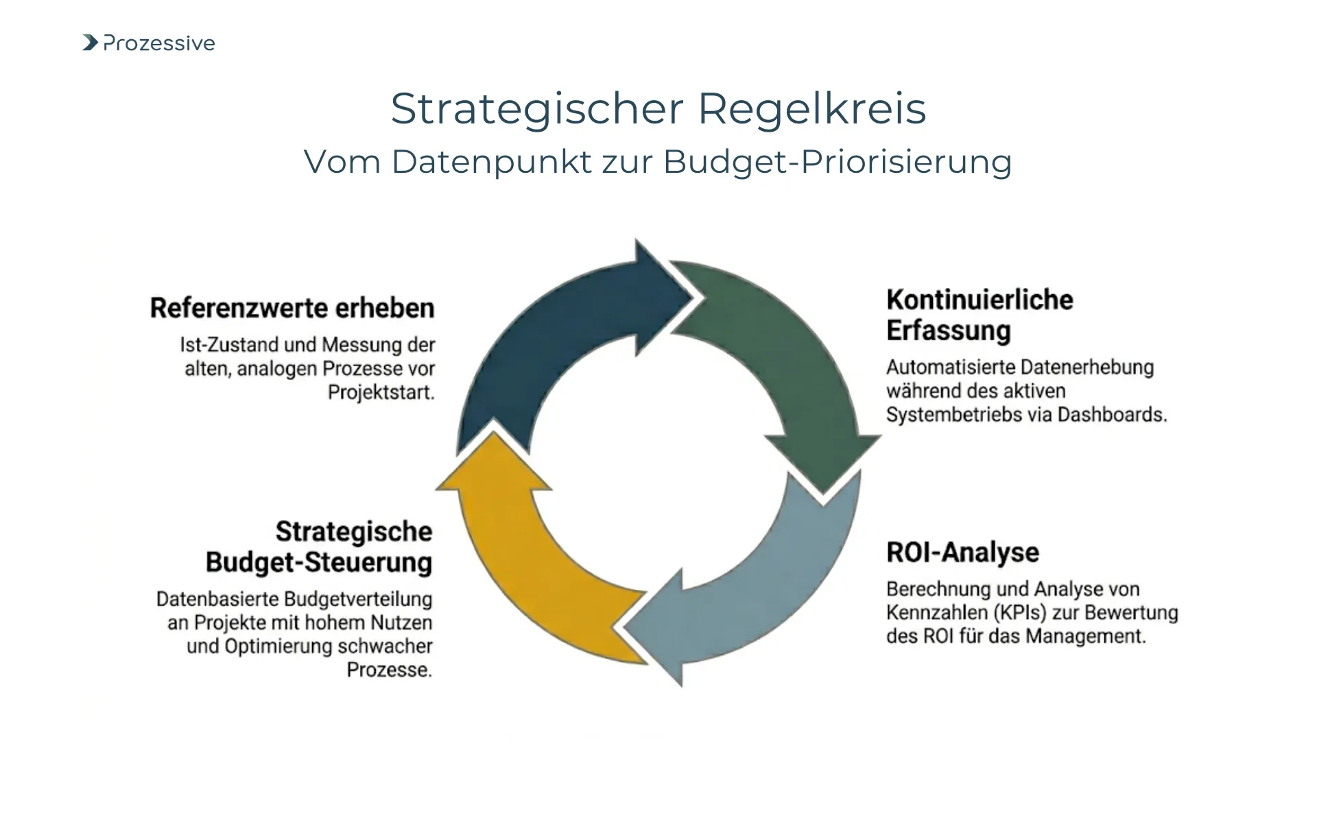 Prozesskreislauf zur strategischen Steuerung von IT-Budgets und Projektpriorisierung basierend auf kontinuierlicher Return on Investment (ROI) Analyse.